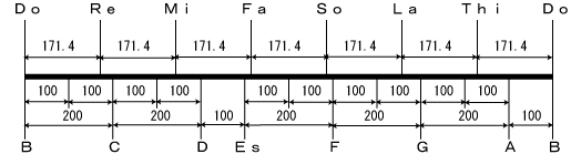 タイの音律と西欧音楽の音律の比較